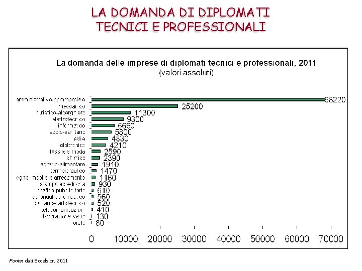 LA DOMANDA DI DIPLOMATI TECNICI E PROFESSIONALI Fonte: dati Excelsior, 2011 