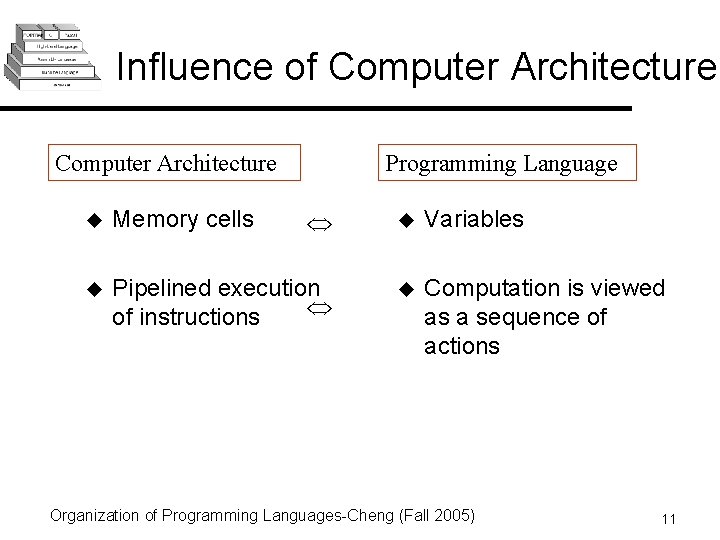 Influence of Computer Architecture Programming Language u Memory cells u Variables u Pipelined execution