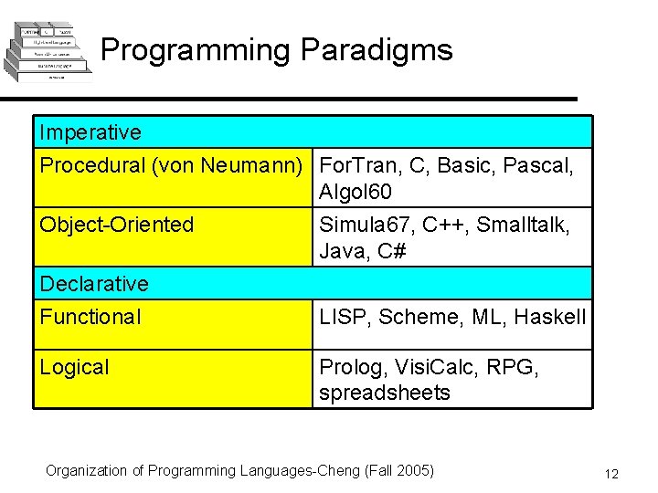 Programming Paradigms Imperative Procedural (von Neumann) For. Tran, C, Basic, Pascal, Algol 60 Object-Oriented