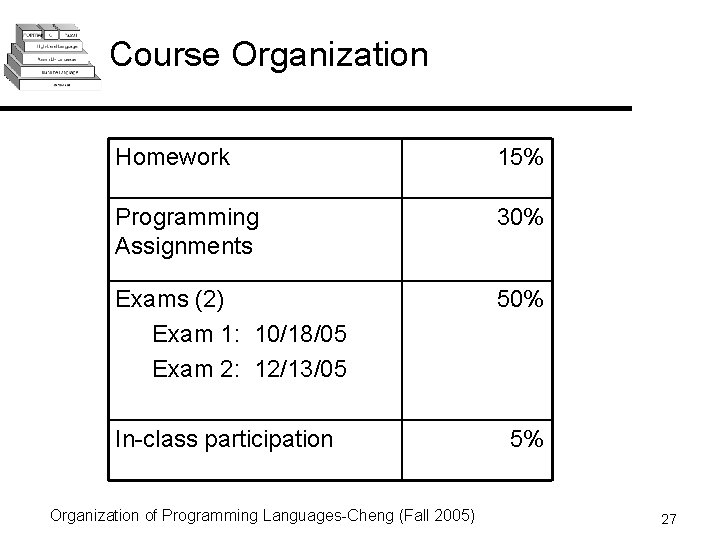 Course Organization Homework 15% Programming Assignments 30% Exams (2) Exam 1: 10/18/05 Exam 2: