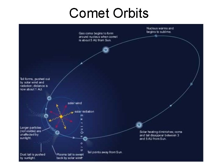 Comet Orbits 
