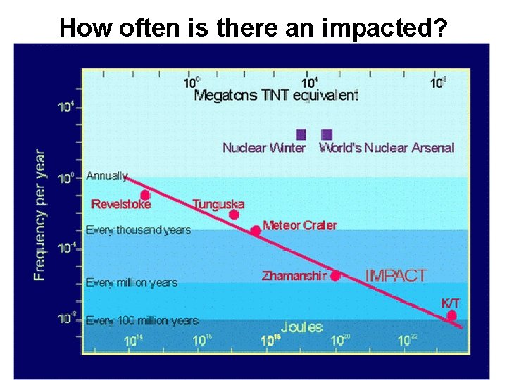 How often is there an impacted? 