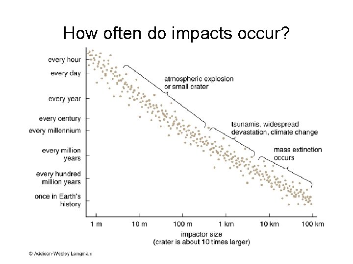 How often do impacts occur? 