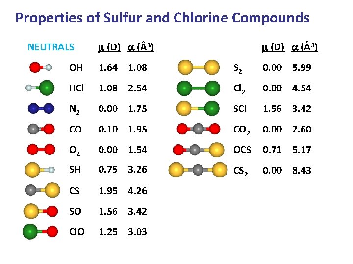 Properties of Sulfur and Chlorine Compounds NEUTRALS m (D) a (Å3) OH 1. 64 Properties of Sulfur and Chlorine Compounds NEUTRALS m (D) a (Å3) OH 1. 64