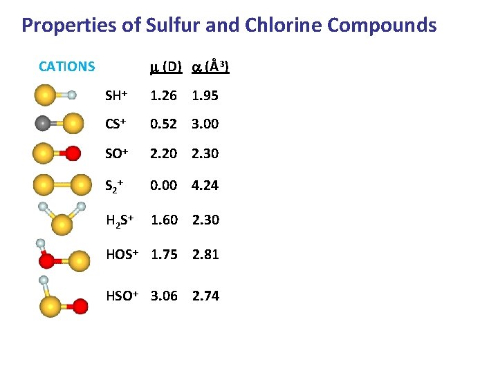 Properties of Sulfur and Chlorine Compounds m (D) a (Å3) CATIONS SH+ 1. 26 Properties of Sulfur and Chlorine Compounds m (D) a (Å3) CATIONS SH+ 1. 26