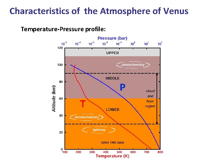 Characteristics of the Atmosphere of Venus Temperature-Pressure profile: P T Characteristics of the Atmosphere of Venus Temperature-Pressure profile: P T