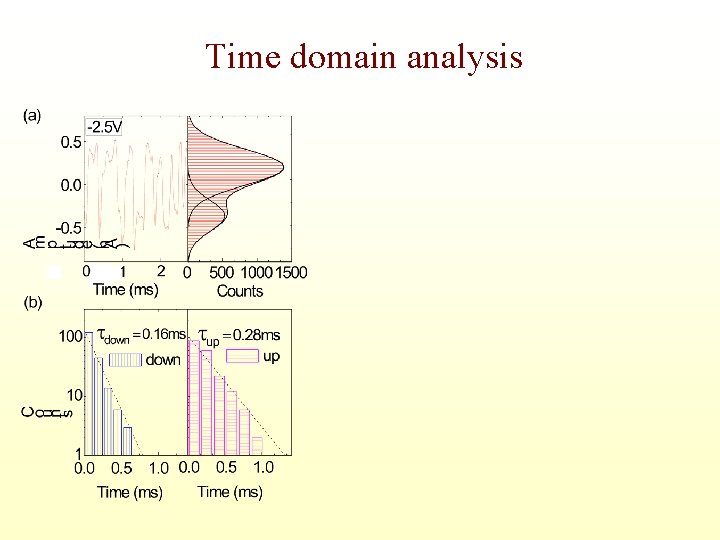Time domain analysis 
