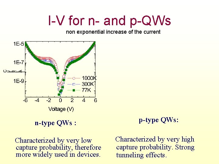 I-V for n- and p-QWs non exponential increase of the current n-type QWs :