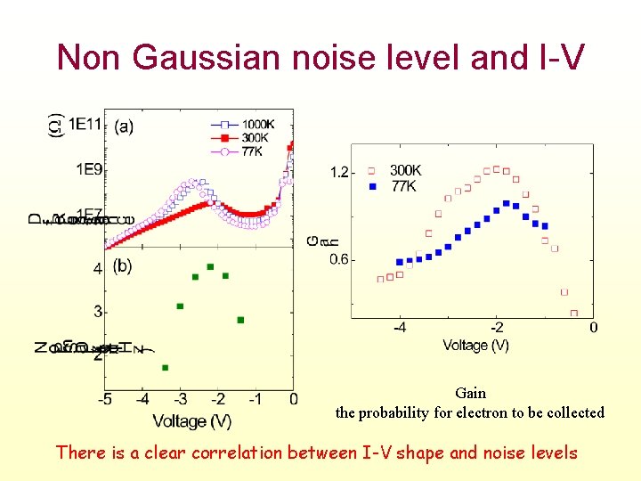 Non Gaussian noise level and I-V Gain the probability for electron to be collected