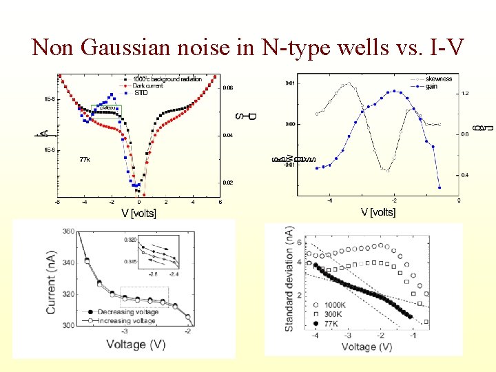 Non Gaussian noise in N-type wells vs. I-V 