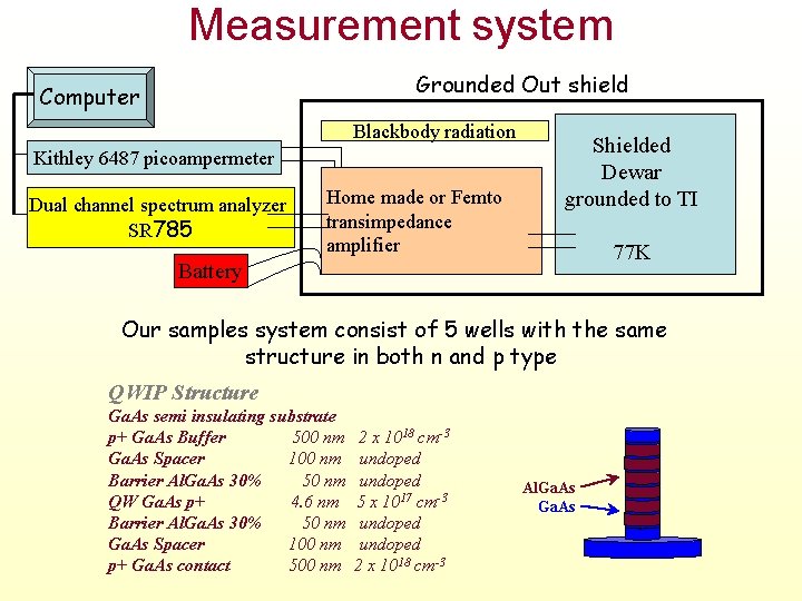 Measurement system Grounded Out shield Computer Blackbody radiation Kithley 6487 picoampermeter Dual channel spectrum