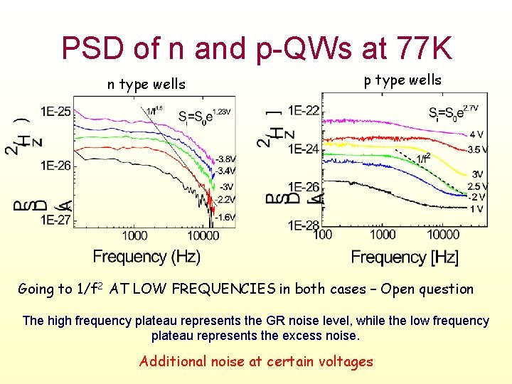 PSD of n and p-QWs at 77 K n type wells p type wells