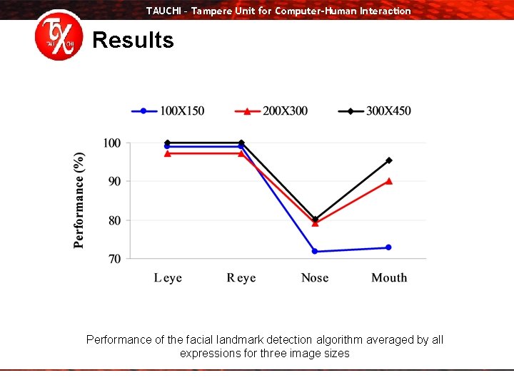 TAUCHI – Tampere Unit for Computer-Human Interaction Results Performance of the facial landmark detection