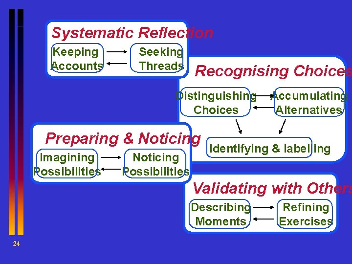 Systematic Reflection Keeping Accounts Seeking Threads Recognising Choices Distinguishing Choices Preparing & Noticing Imagining