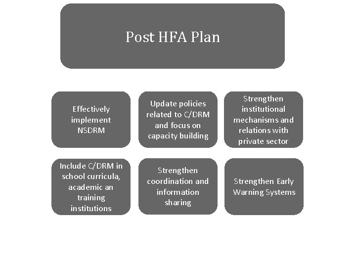 Post HFA Plan Effectively implement NSDRM Update policies related to C/DRM and focus on