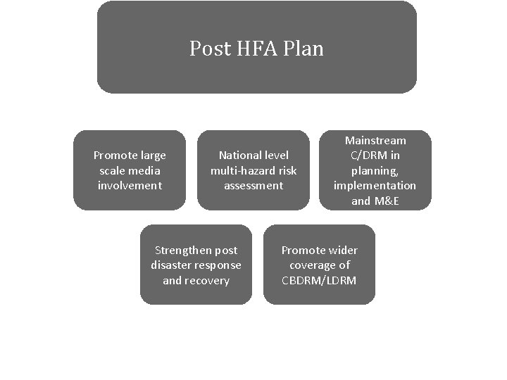 Post HFA Plan Promote large scale media involvement National level multi-hazard risk assessment Strengthen