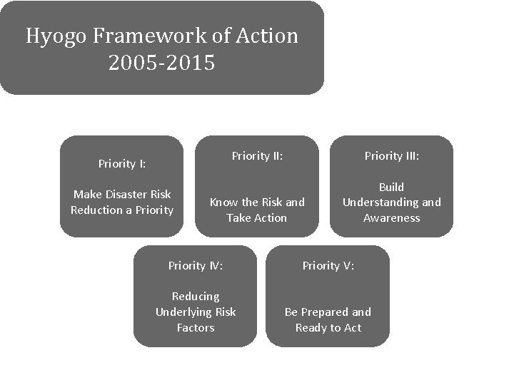 Hyogo Framework of Action 2005 -2015 Priority II: Priority III: Know the Risk and