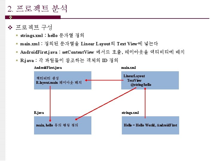 2. 프로젝트 분석 v 프로젝트 구성 § strings. xml : hello 문자열 정의 §