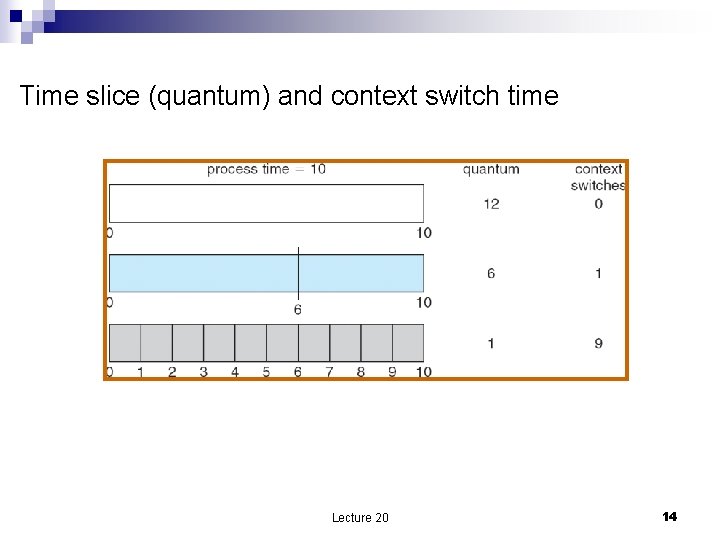 Time slice (quantum) and context switch time Lecture 20 14 