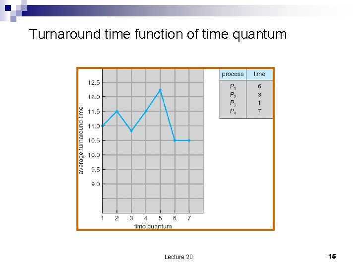 Turnaround time function of time quantum Lecture 20 15 