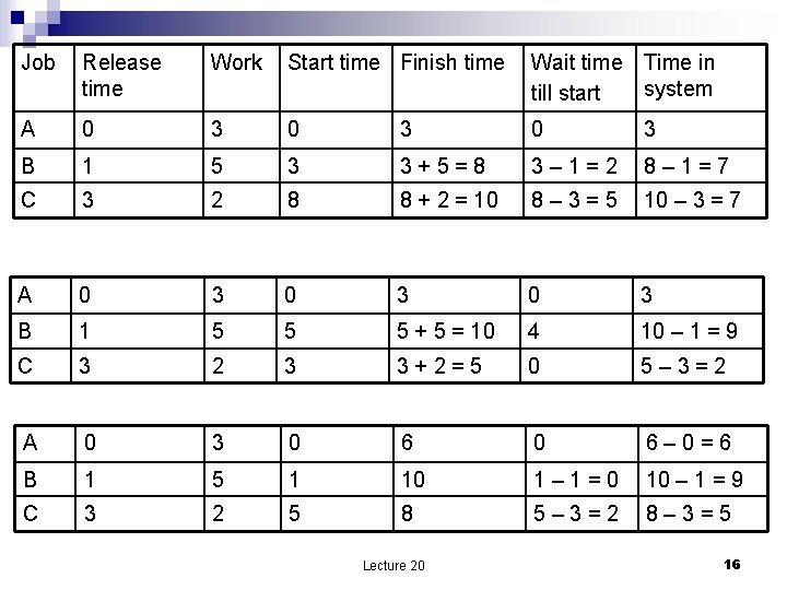 Job Release time Work Start time Finish time Wait time Time in system till