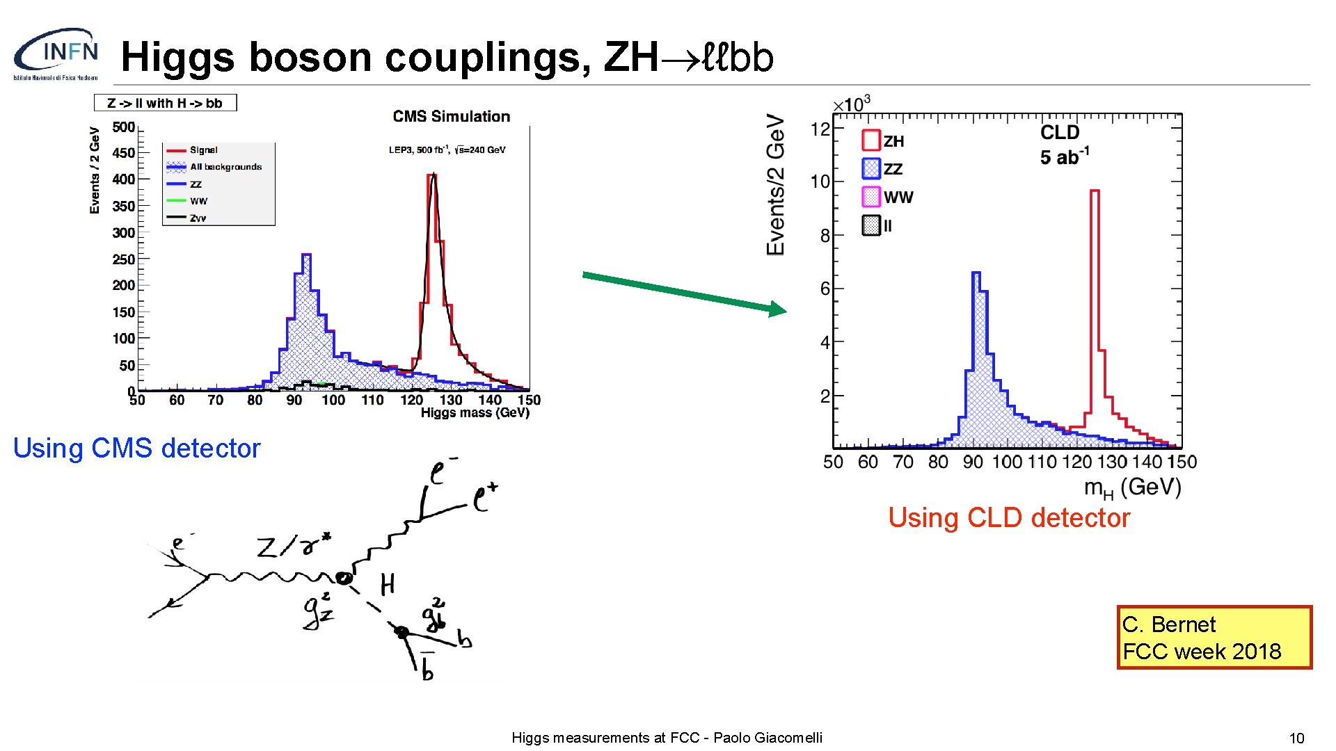 Higgs boson couplings, ZH®ℓℓbb Using CMS detector Using CLD detector C. Bernet FCC week