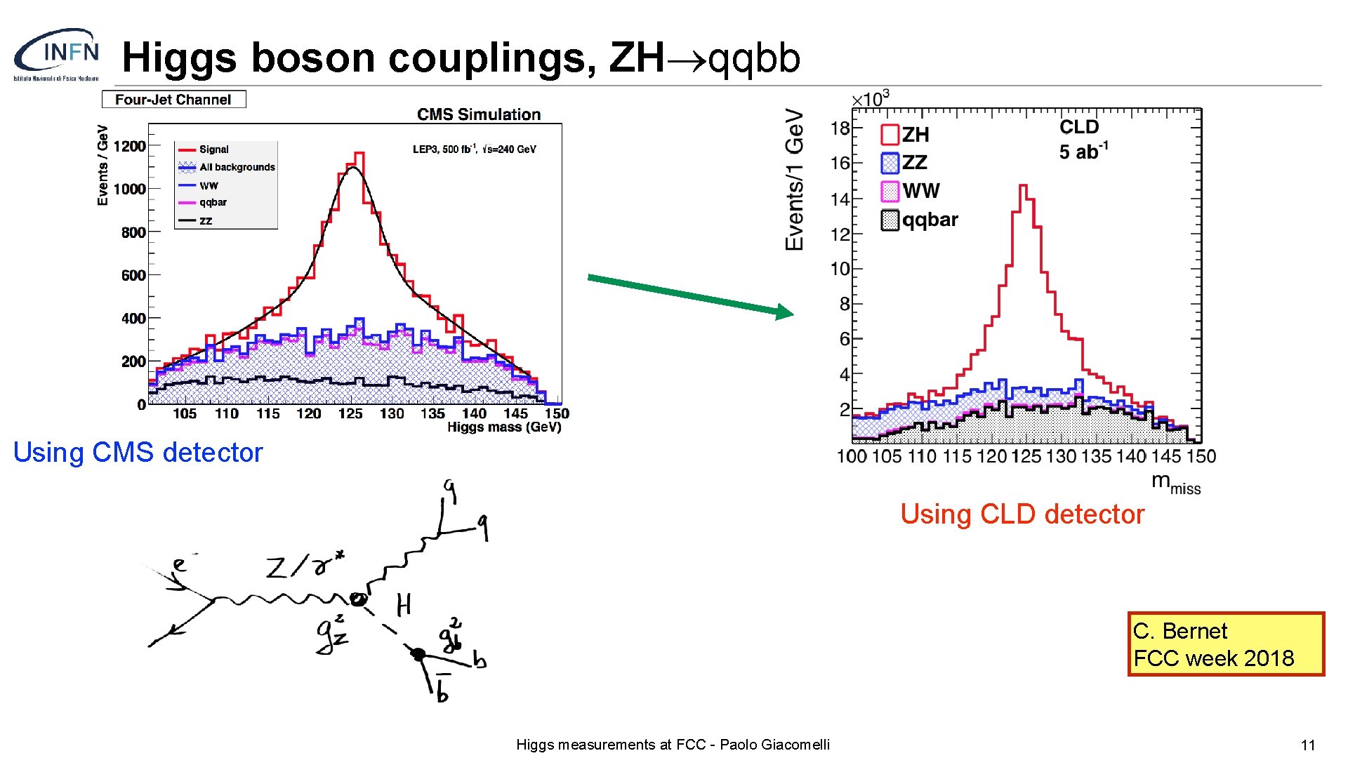 Higgs boson couplings, ZH®qqbb Using CMS detector Using CLD detector C. Bernet FCC week