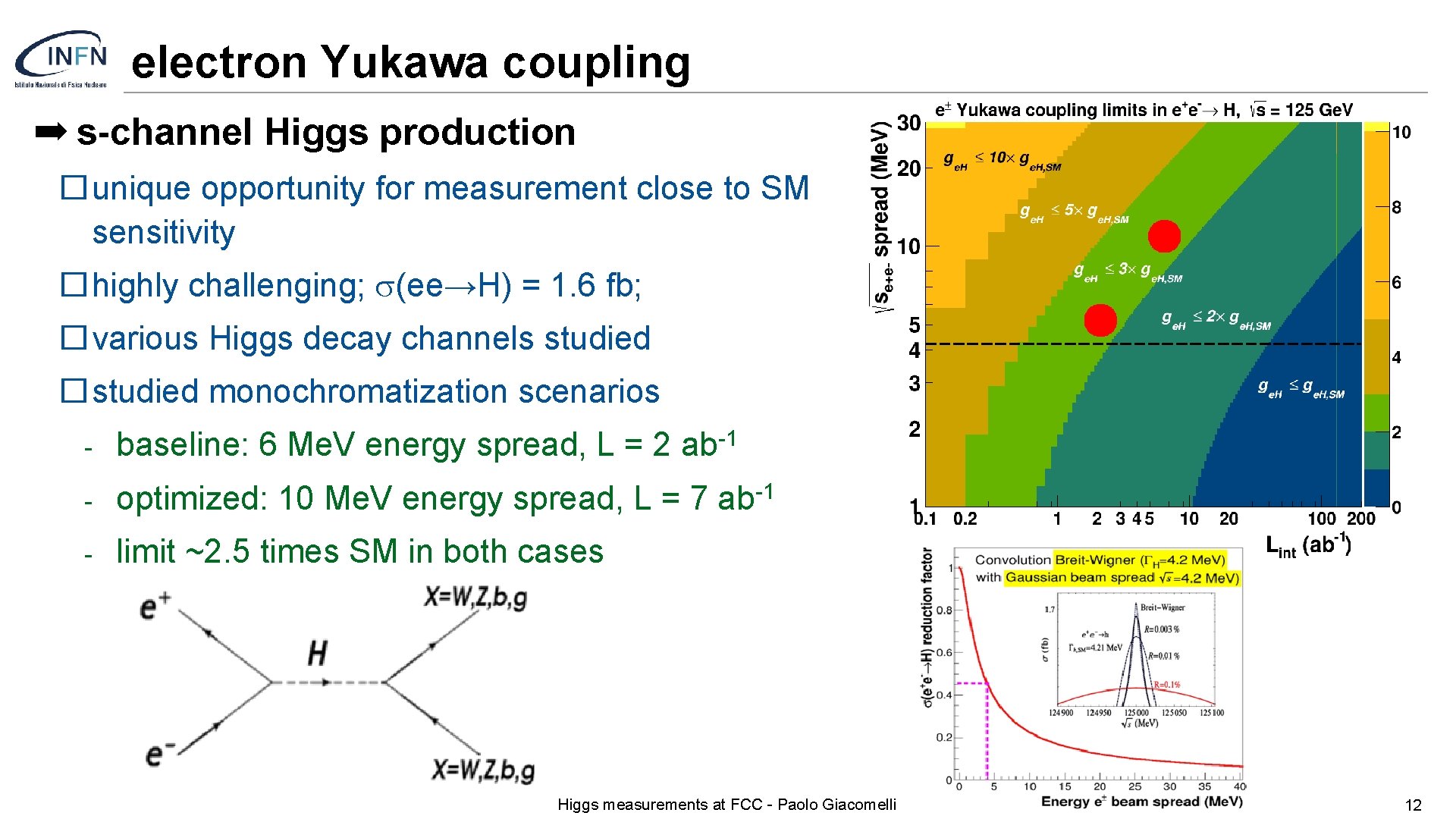 electron Yukawa coupling ➡ s-channel Higgs production �unique opportunity for measurement close to SM