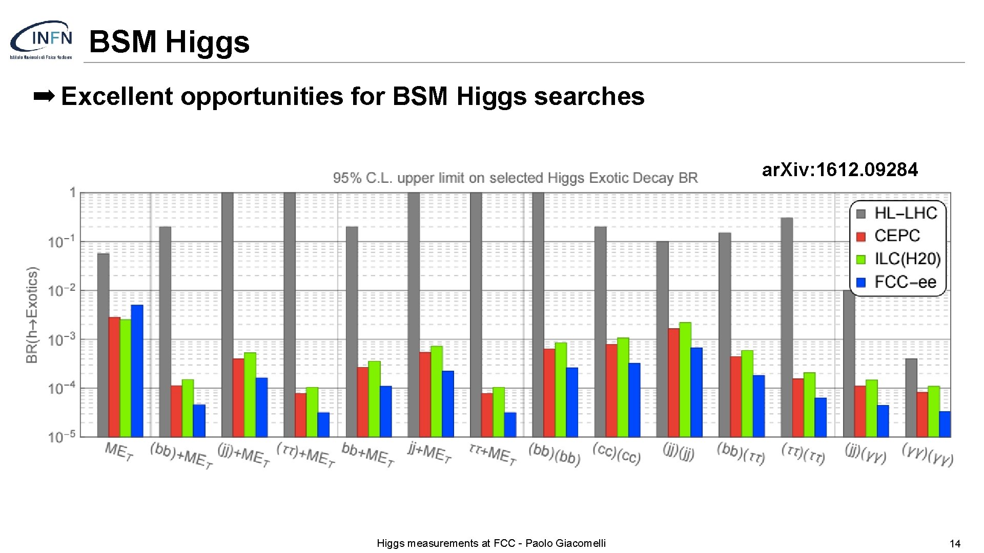 BSM Higgs ➡ Excellent opportunities for BSM Higgs searches ar. Xiv: 1612. 09284 Higgs