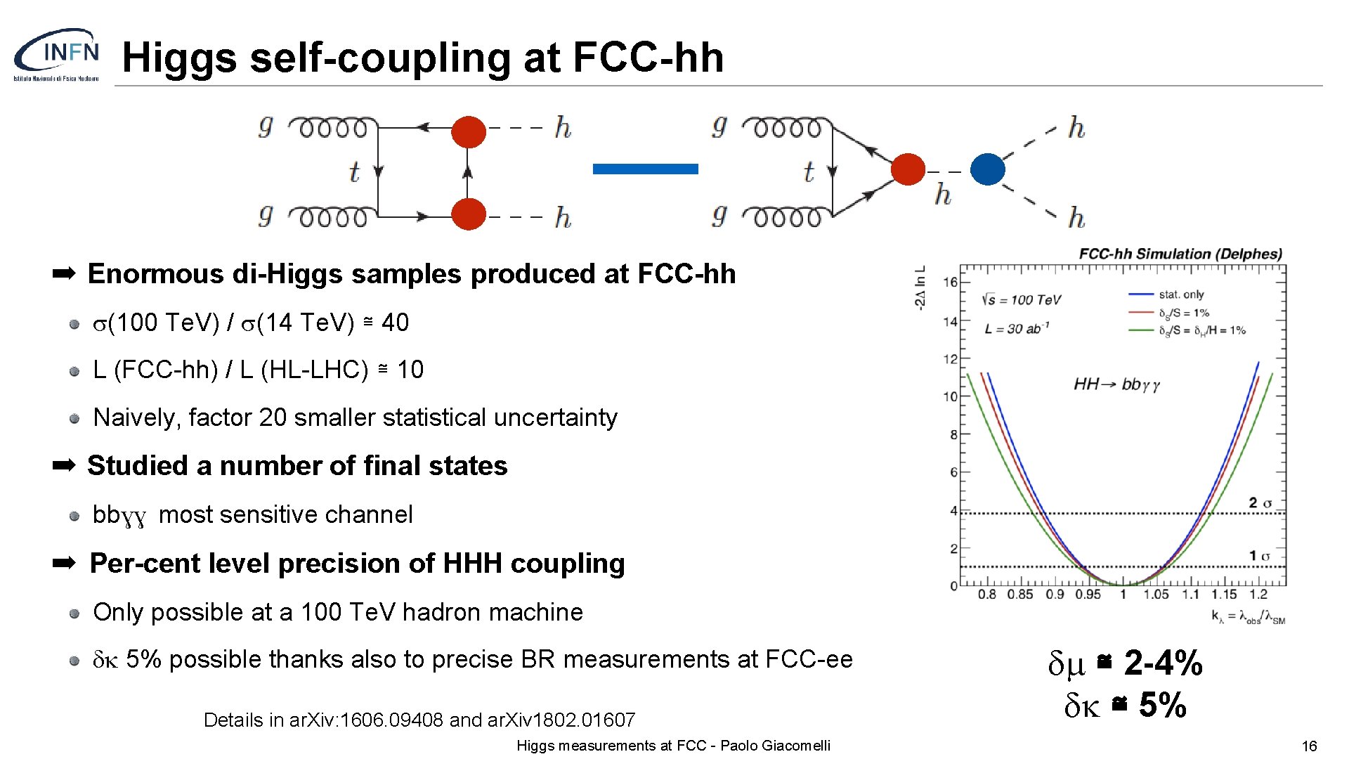 Higgs self-coupling at FCC-hh ➡ Enormous di-Higgs samples produced at FCC-hh s(100 Te. V)