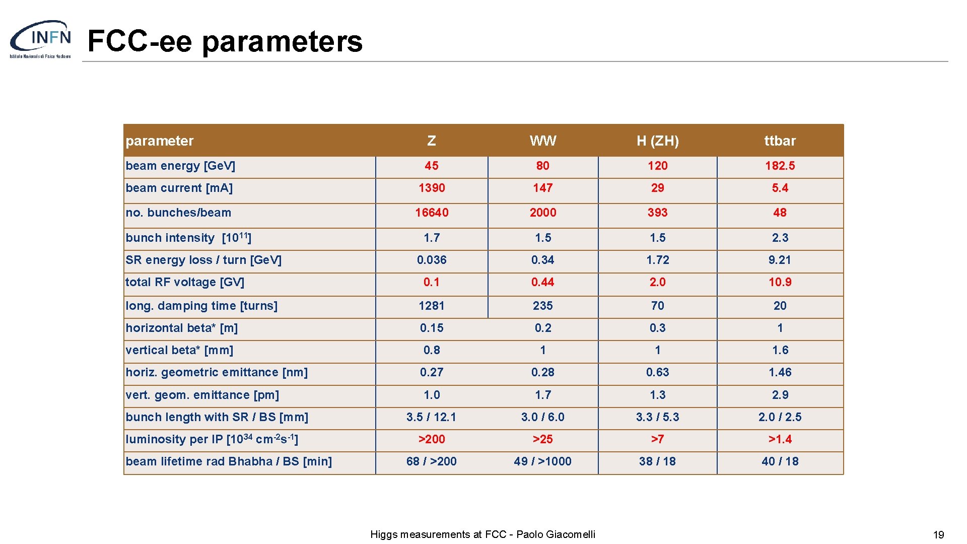 FCC-ee parameters parameter Z WW H (ZH) ttbar beam energy [Ge. V] 45 80