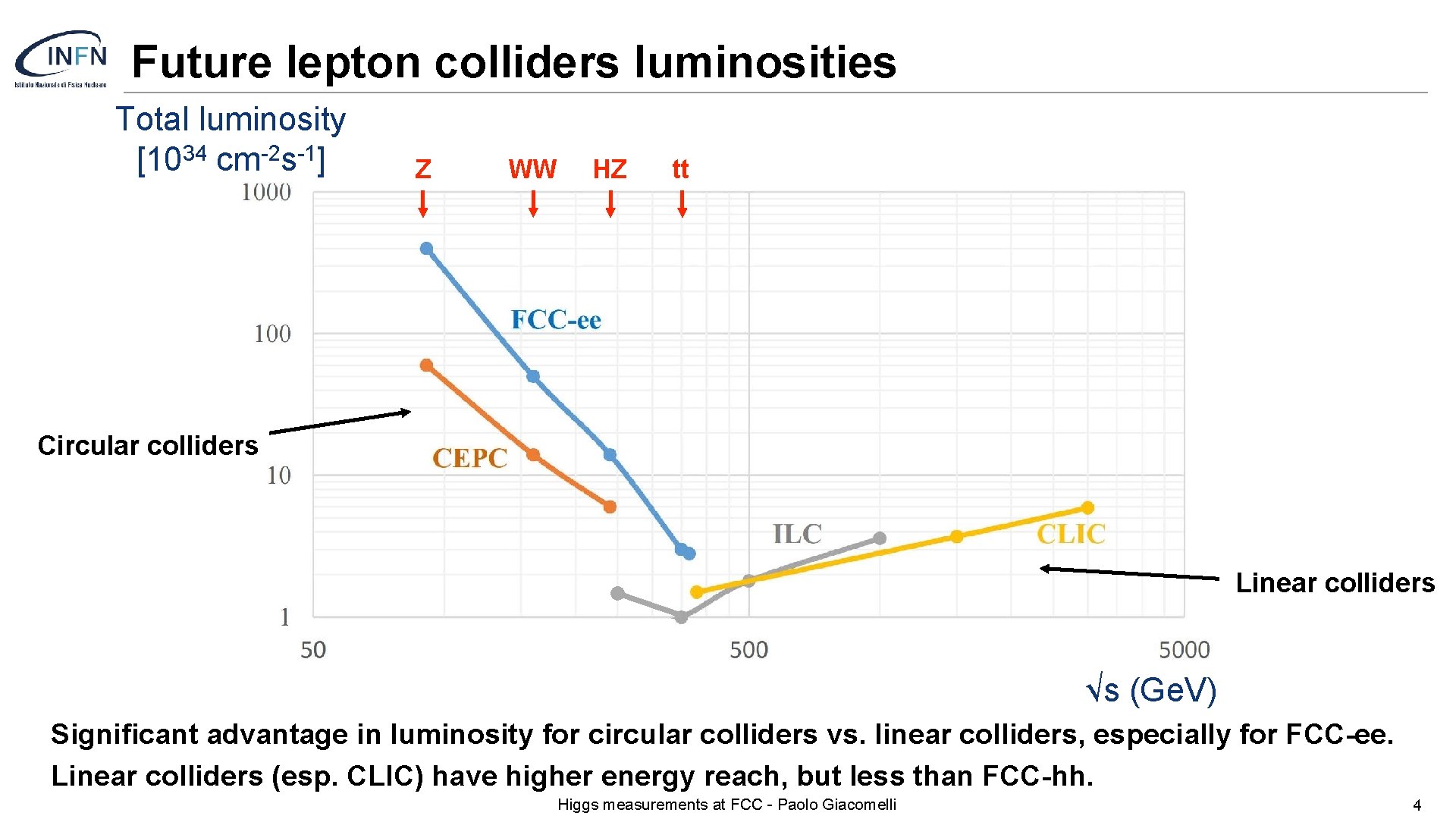 Future lepton colliders luminosities Total luminosity [1034 cm-2 s-1] Z WW HZ tt Circular