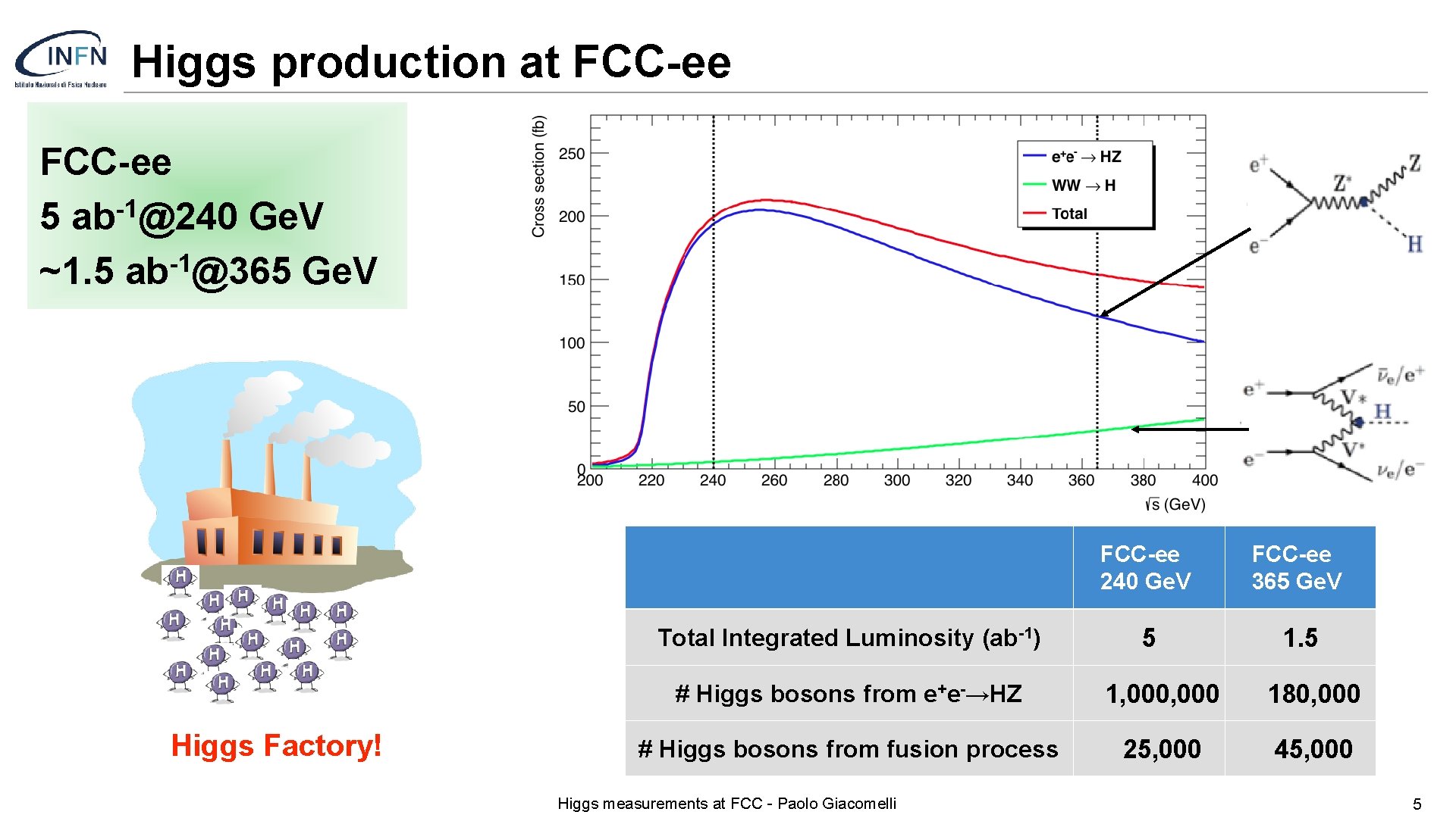 Higgs production at FCC-ee -1 5 ab @240 Ge. V -1 ~1. 5 ab