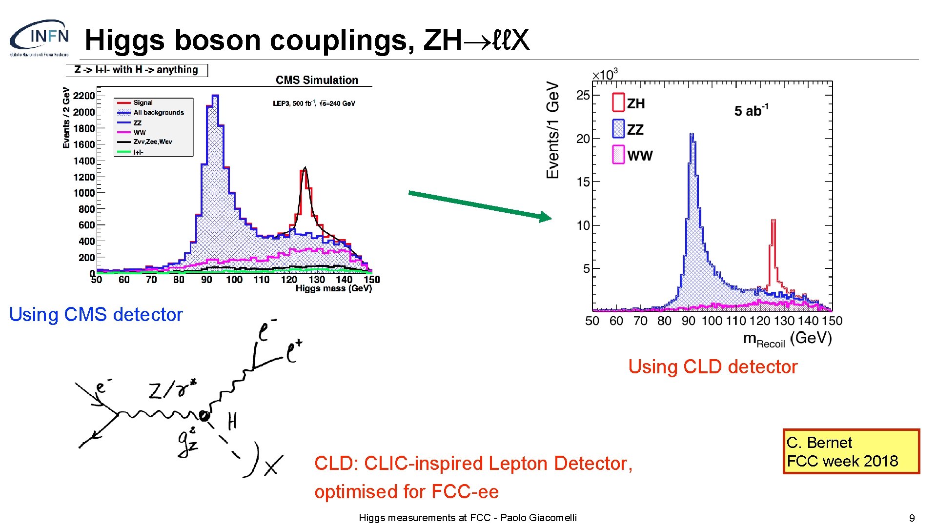 Higgs boson couplings, ZH®ℓℓX Using CMS detector Using CLD detector CLD: CLIC-inspired Lepton Detector,