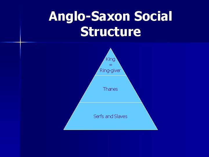 Anglo-Saxon Social Structure King = Ring-giver Thanes Serfs and Slaves 