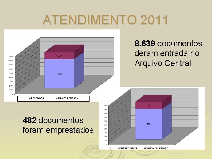 ATENDIMENTO 2011 8. 639 documentos deram entrada no Arquivo Central 482 documentos foram emprestados