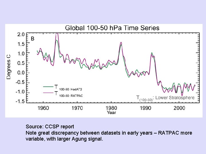 Source: CCSP report Note great discrepancy between datasets in early years – RATPAC more