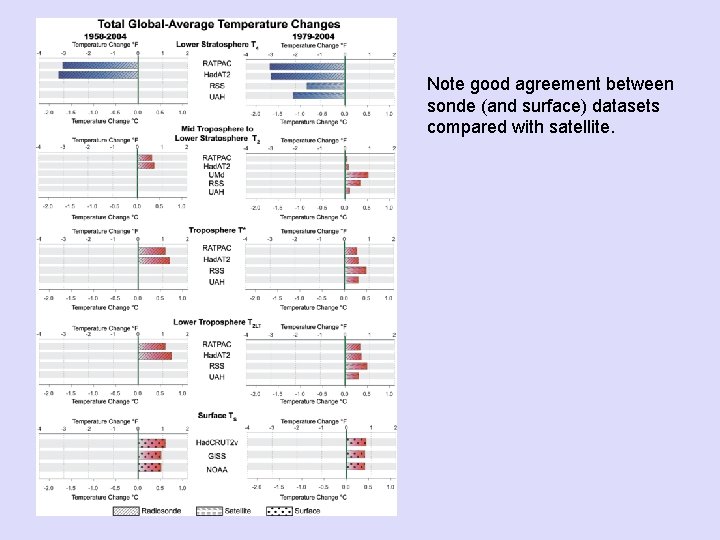 Note good agreement between sonde (and surface) datasets compared with satellite. 
