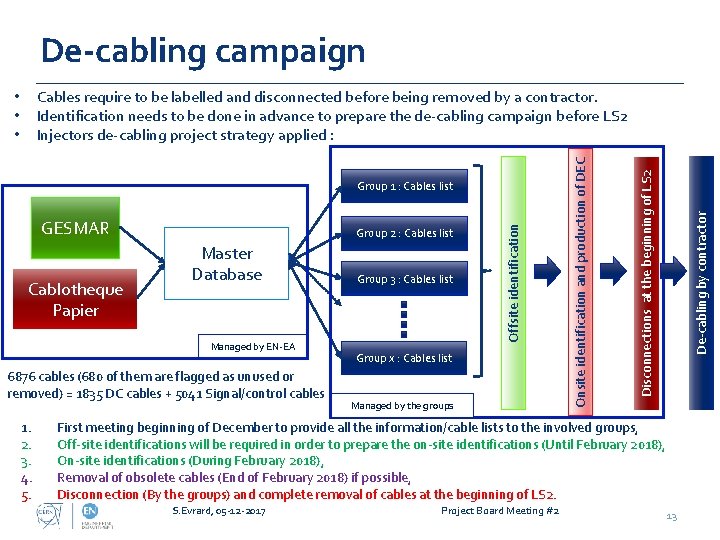De-cabling campaign Master Database Managed by EN-EA 6876 cables (680 of them are flagged