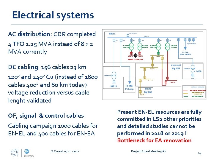 Electrical systems AC distribution: CDR completed 4 TFO 1. 25 MVA instead of 8