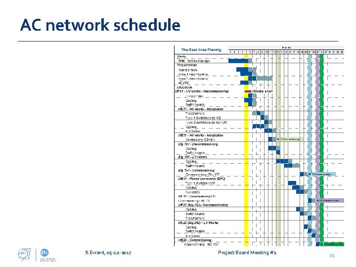 AC network schedule S. Evrard, 05 -12 -2017 Project Board Meeting #2 23 
