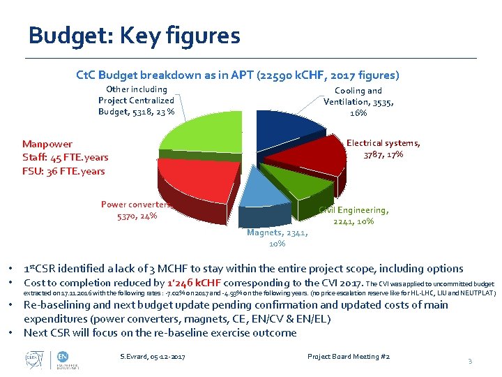 Budget: Key figures Ct. C Budget breakdown as in APT (22590 k. CHF, 2017