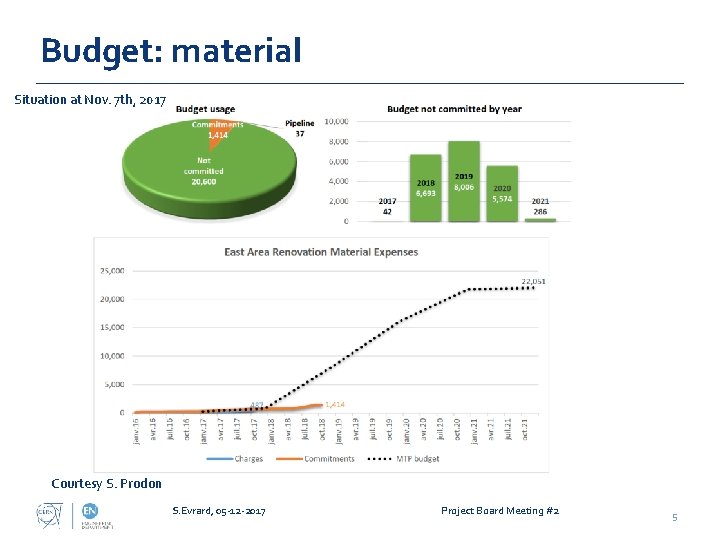 Budget: material Situation at Nov. 7 th, 2017 Courtesy S. Prodon S. Evrard, 05