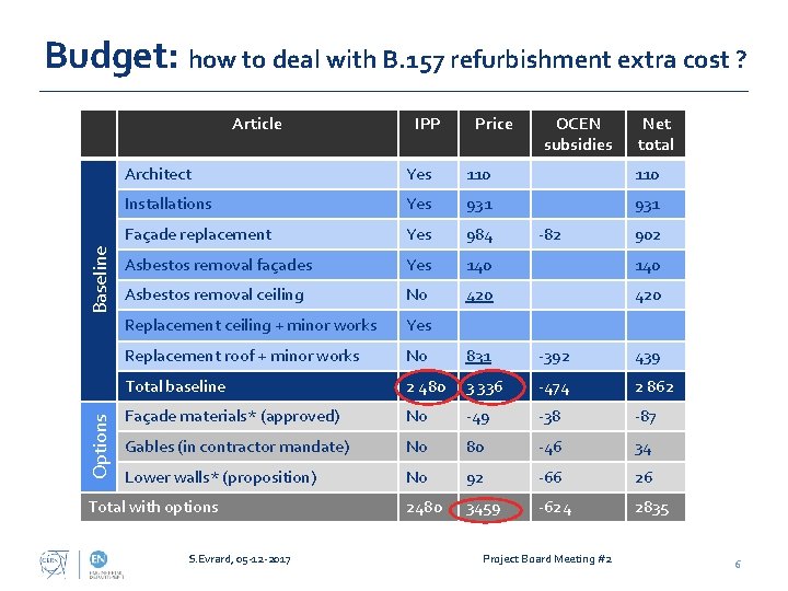 Budget: how to deal with B. 157 refurbishment extra cost ? Options Baseline Article