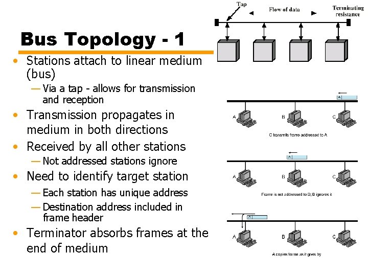 Bus Topology - 1 • Stations attach to linear medium (bus) — Via a