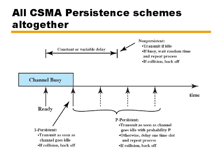 All CSMA Persistence schemes altogether 