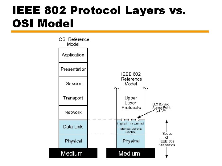 IEEE 802 Protocol Layers vs. OSI Model 