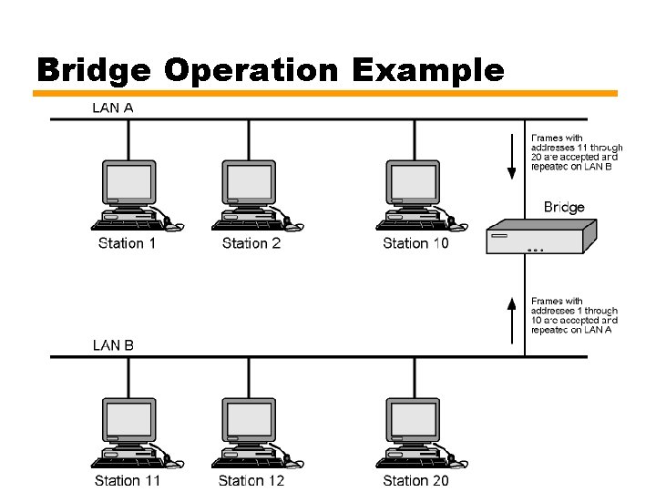 Bridge Operation Example 