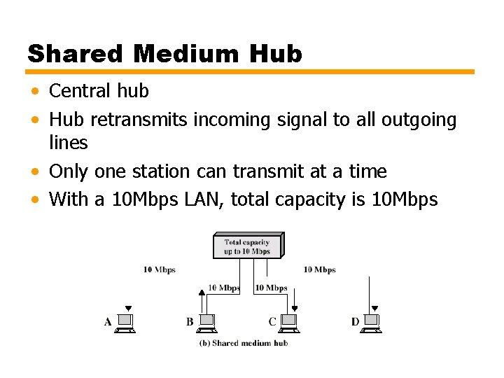 Shared Medium Hub • Central hub • Hub retransmits incoming signal to all outgoing