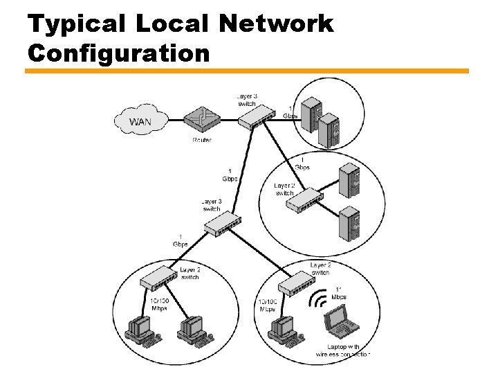 Typical Local Network Configuration 